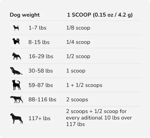 A scoop-based serving guide by dog weight